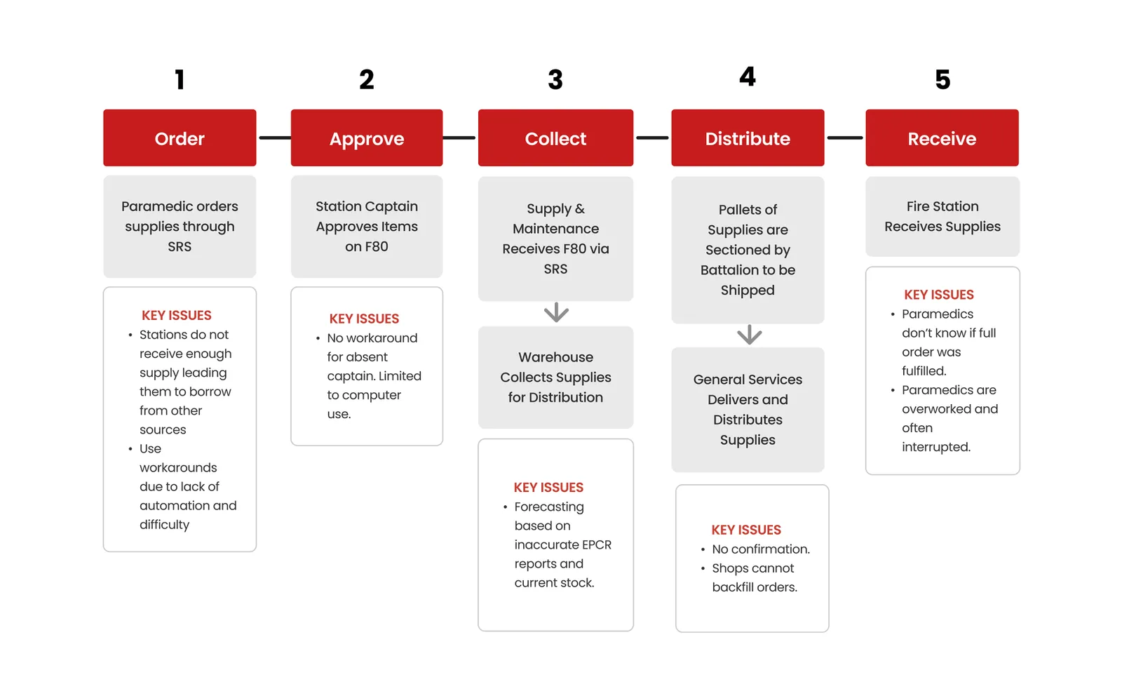 Supply chain process map showing key issues across order, approve, collect, distribute, and receive stages